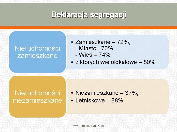 Deklaracja segregacji Nieruchomości zamieszkane Nieruchomości niezamieszkane • Zamieszkane – 72%; - Miasto – 70%