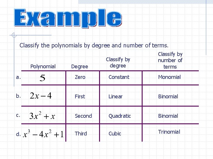 Classify the polynomials by degree and number of terms. Degree Classify by degree Classify