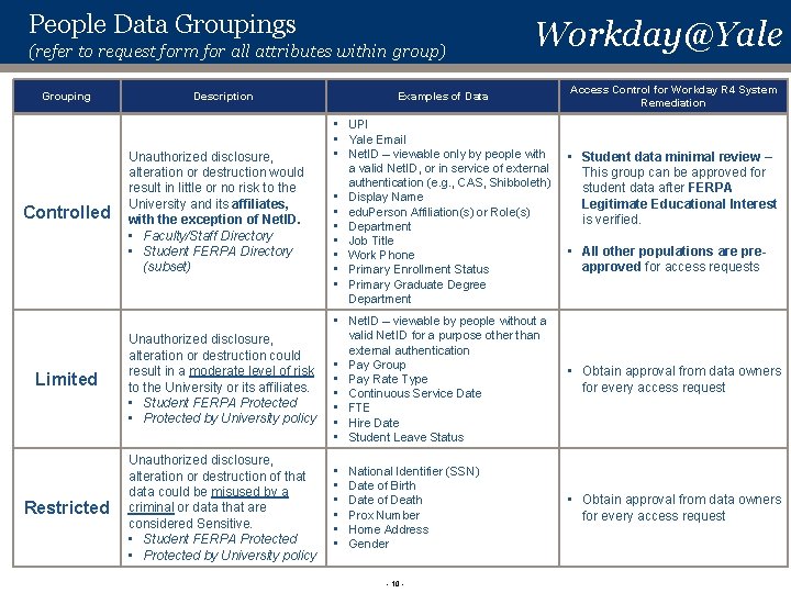 People Data Groupings (refer to request form for all attributes within group) Grouping Description