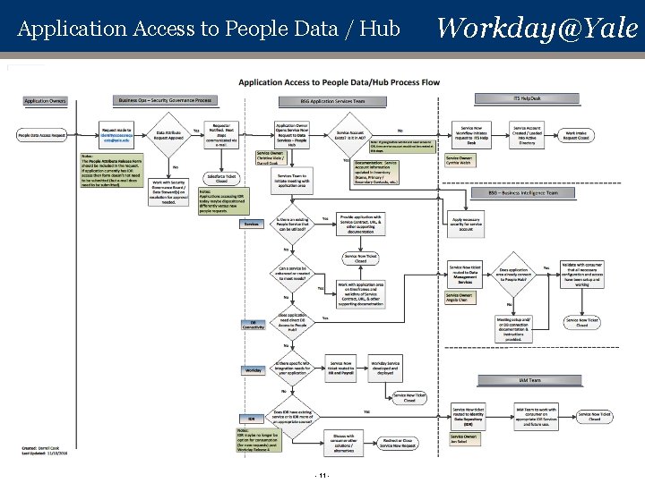 Application Access to People Data / Hub - 11 - Workday@Yale 