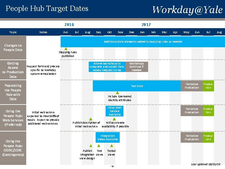 Workday@Yale People Hub Target Dates 2016 Topic Changes to People Data Notes Jun 2017