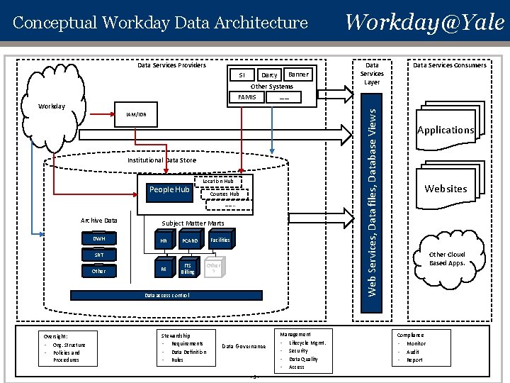 Conceptual Workday Data Architecture Data Services Providers SI Darcy Banner Other Systems FAMIS Web