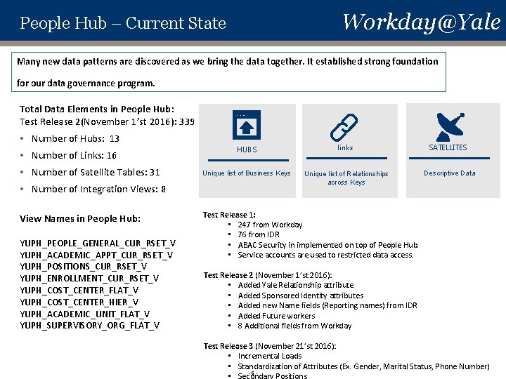 Workday@Yale People Hub – Current State Many new data patterns are discovered as we
