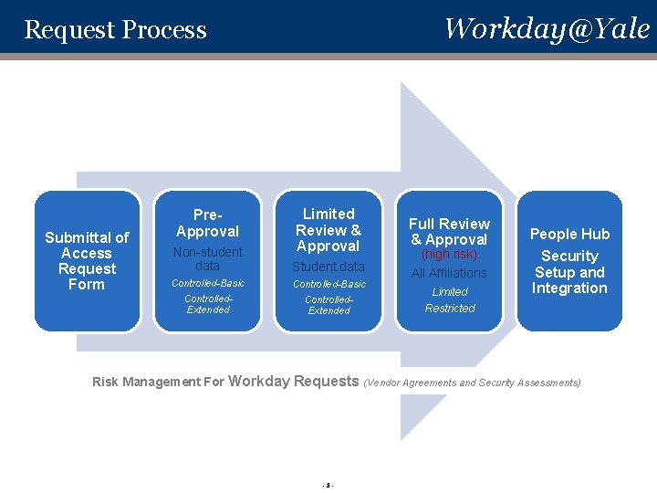 Workday@Yale Request Process Submittal of Access Request Form Pre. Approval Limited Review & Approval