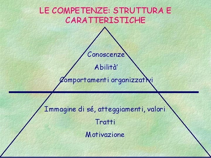 LE COMPETENZE: STRUTTURA E CARATTERISTICHE Conoscenze Abilità’ Comportamenti organizzativi Immagine di sé, atteggiamenti, valori