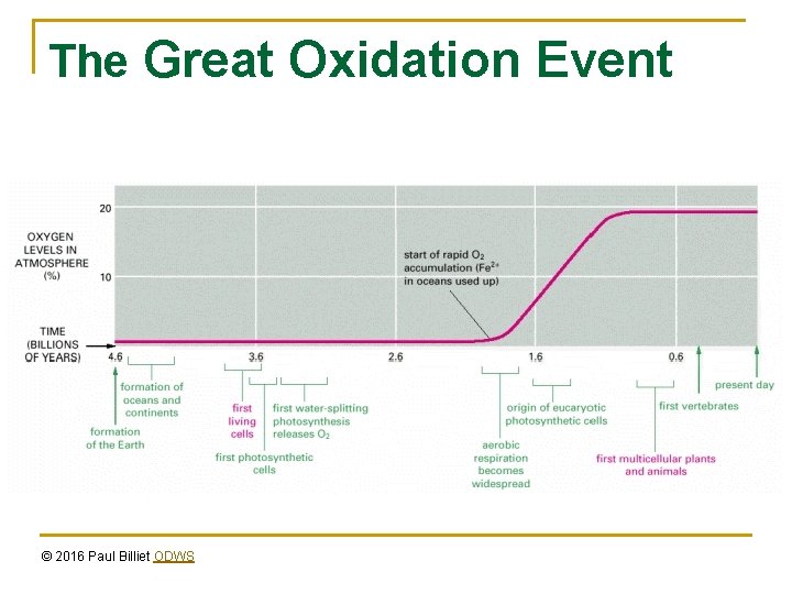 The Great Oxidation Event © 2016 Paul Billiet ODWS 