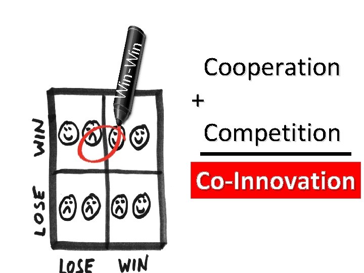 -Wi n Win Cooperation + Competition Co-Innovation 