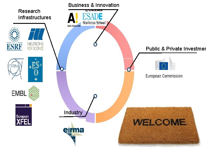 Research Infrastructures Business & Innovation Experts Public & Private Investmen Industry 