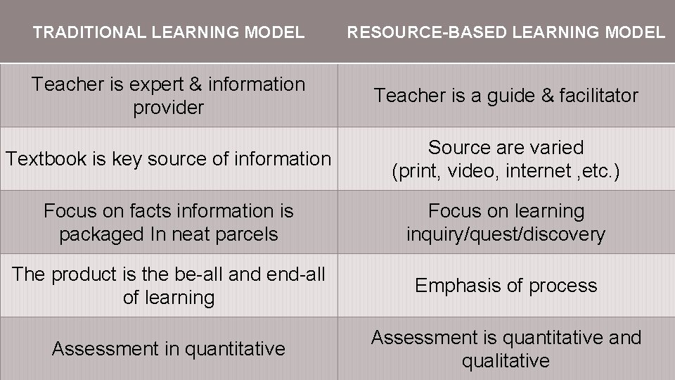 TRADITIONAL LEARNING MODEL RESOURCE-BASED LEARNING MODEL Teacher is expert & information provider Teacher is