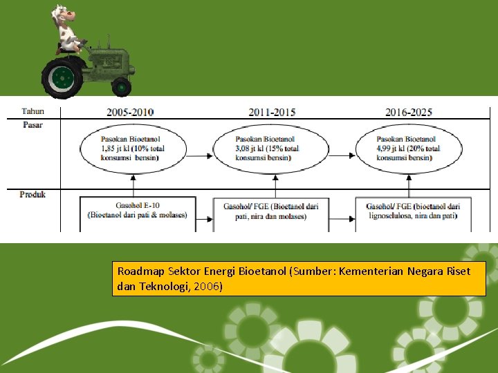 Roadmap Sektor Energi Bioetanol (Sumber: Kementerian Negara Riset dan Teknologi, 2006) 