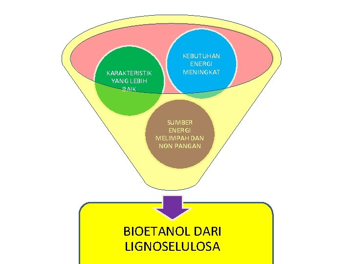 KARAKTERISTIK YANG LEBIH BAIK KEBUTUHAN ENERGI MENINGKAT SUMBER ENERGI MELIMPAH DAN NON PANGAN BIOETANOL
