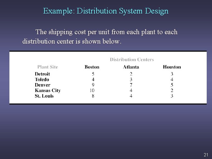 Example: Distribution System Design The shipping cost per unit from each plant to each
