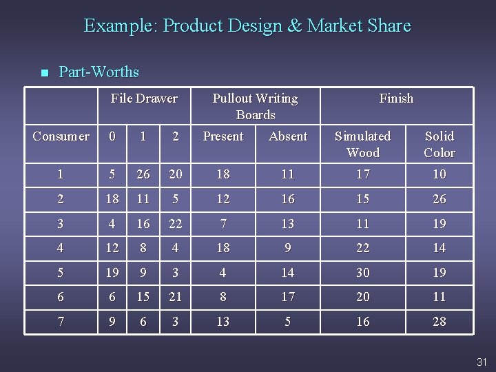 Example: Product Design & Market Share n Part-Worths File Drawer Pullout Writing Boards Finish