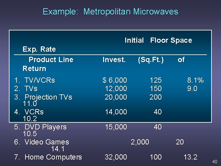 Example: Metropolitan Microwaves Initial Floor Space Exp. Rate Product Line Return 1. 2. 3.