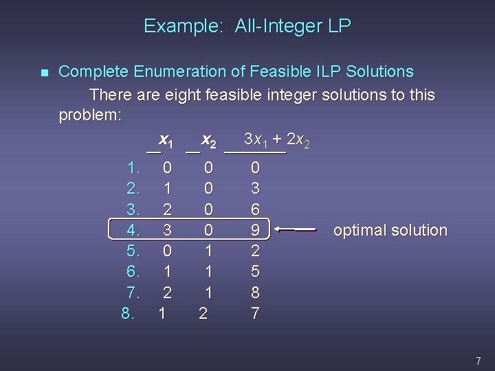 Example: All-Integer LP n Complete Enumeration of Feasible ILP Solutions There are eight feasible