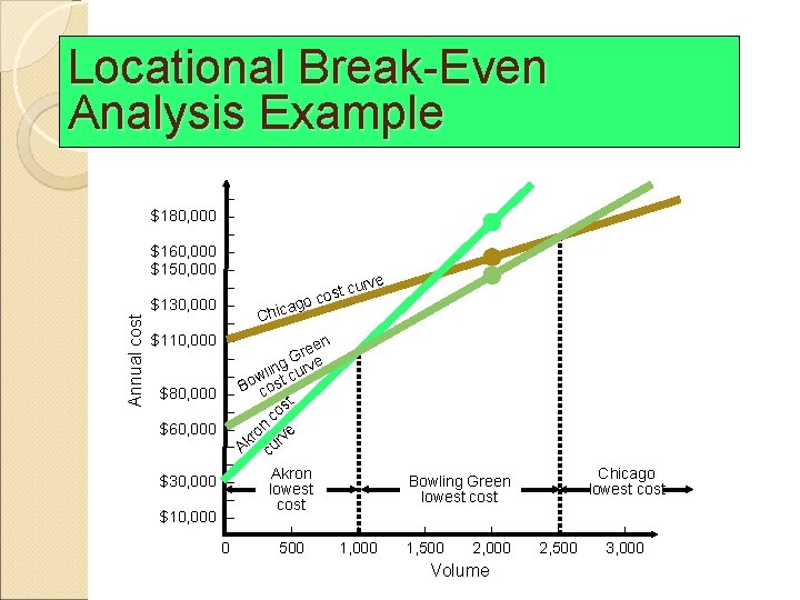 Annual cost Locational Break-Even Analysis Example – $180, 000 – – $160, 000 –