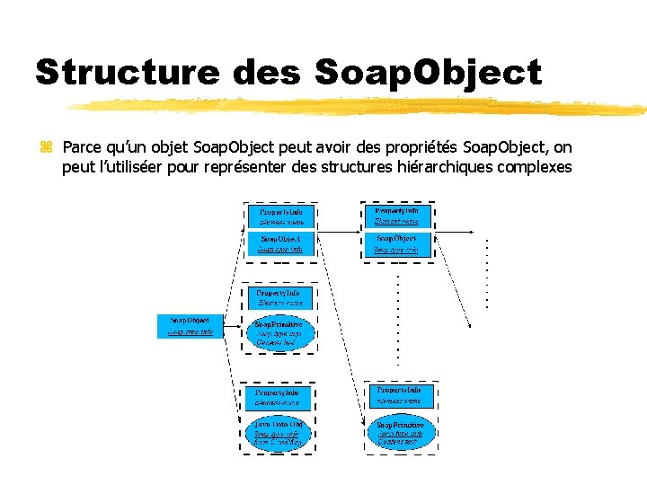 Structure des Soap. Object z Parce qu’un objet Soap. Object peut avoir des propriétés