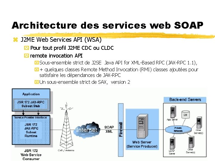 Architecture des services web SOAP z J 2 ME Web Services API (WSA) y