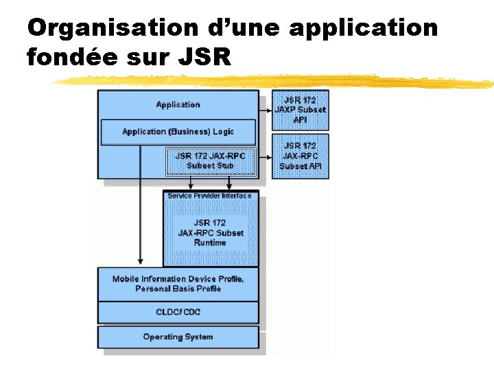 Organisation d’une application fondée sur JSR 