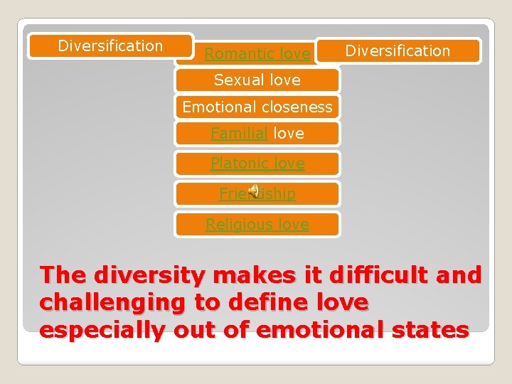 Diversification Romantic love Diversification Sexual love Emotional closeness Familial love Platonic love Friendship Religious
