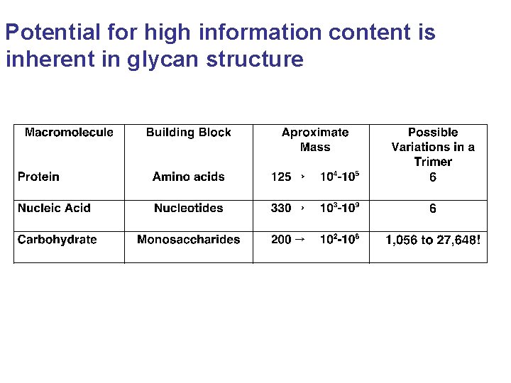 Potential for high information content is inherent in glycan structure 