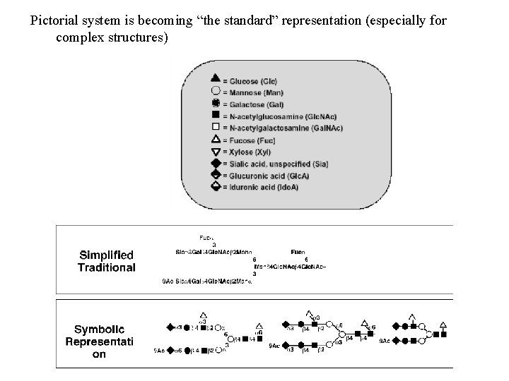 Pictorial system is becoming “the standard” representation (especially for complex structures) 