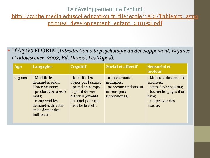 Le développement de l’enfant http: //cache. media. eduscol. education. fr/file/ecole/15/2/Tableaux_syno ptiques_developpement_enfant_210152. pdf 