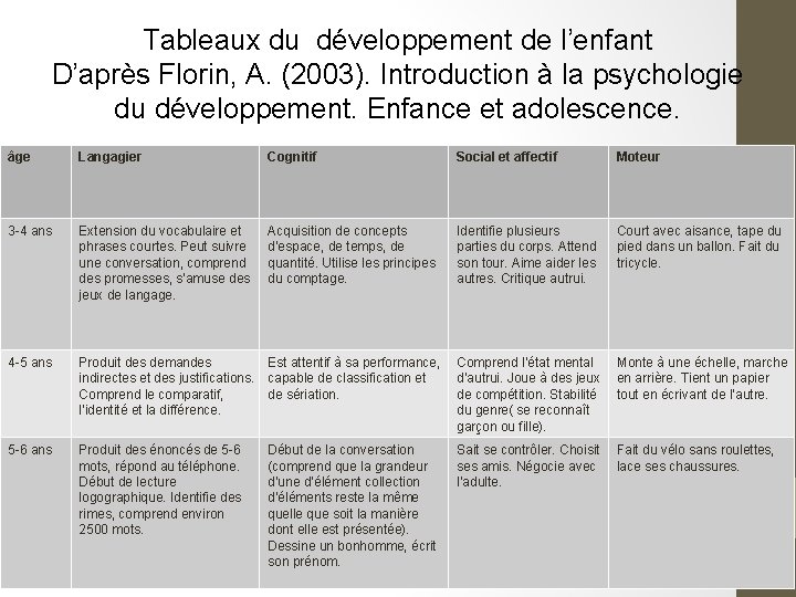 Tableaux du développement de l’enfant D’après Florin, A. (2003). Introduction à la psychologie du
