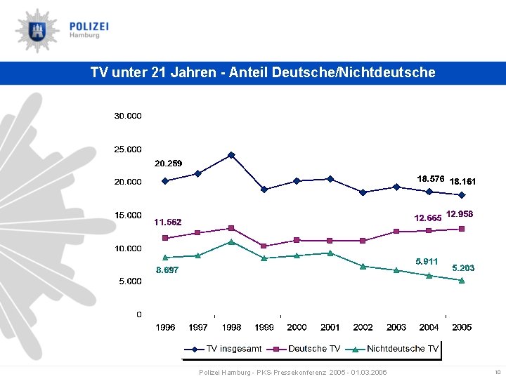 TV unter 21 Jahren - Anteil Deutsche/Nichtdeutsche Polizei Hamburg - PKS-Pressekonferenz 2005 - 01.