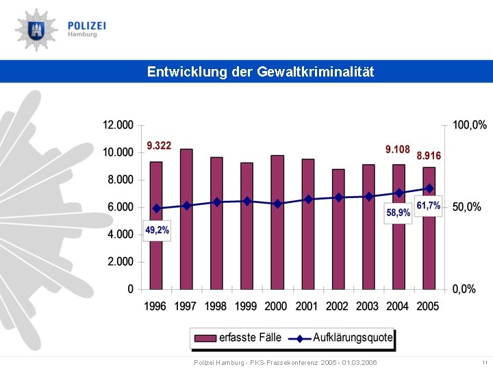 Entwicklung der Gewaltkriminalität Polizei Hamburg - PKS-Pressekonferenz 2005 - 01. 03. 2006 11 