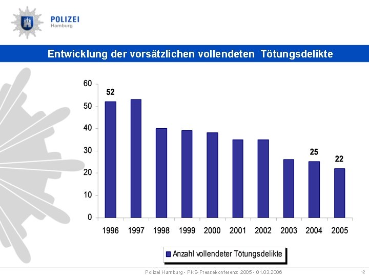 Entwicklung der vorsätzlichen vollendeten Tötungsdelikte Polizei Hamburg - PKS-Pressekonferenz 2005 - 01. 03. 2006