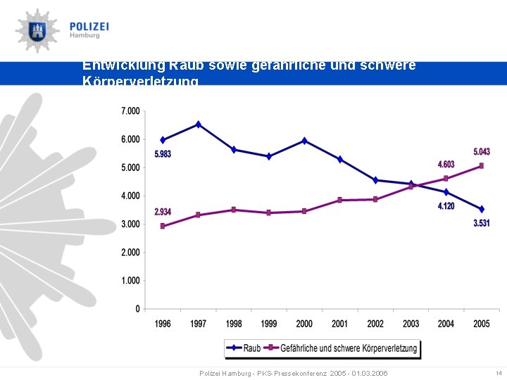 Entwicklung Raub sowie gefährliche und schwere Körperverletzung Polizei Hamburg - PKS-Pressekonferenz 2005 - 01.
