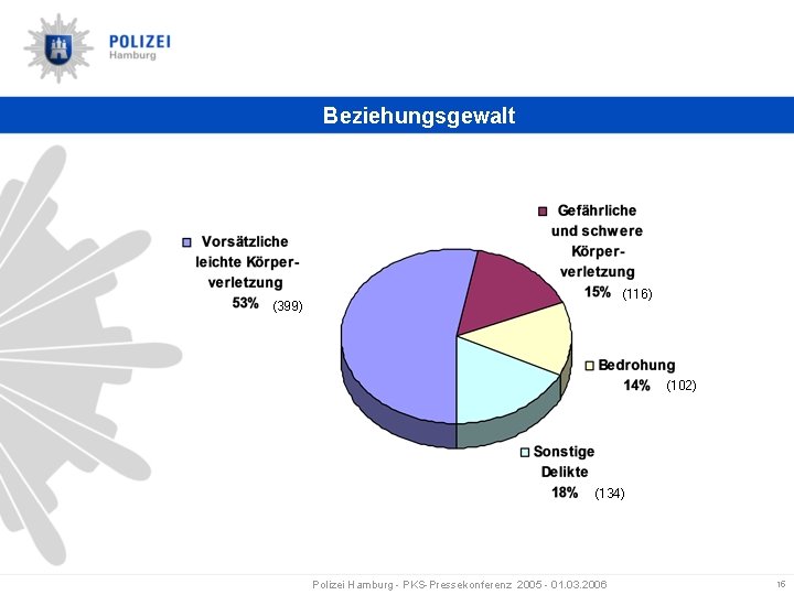 Beziehungsgewalt (116) (399) (102) (134) Polizei Hamburg - PKS-Pressekonferenz 2005 - 01. 03. 2006