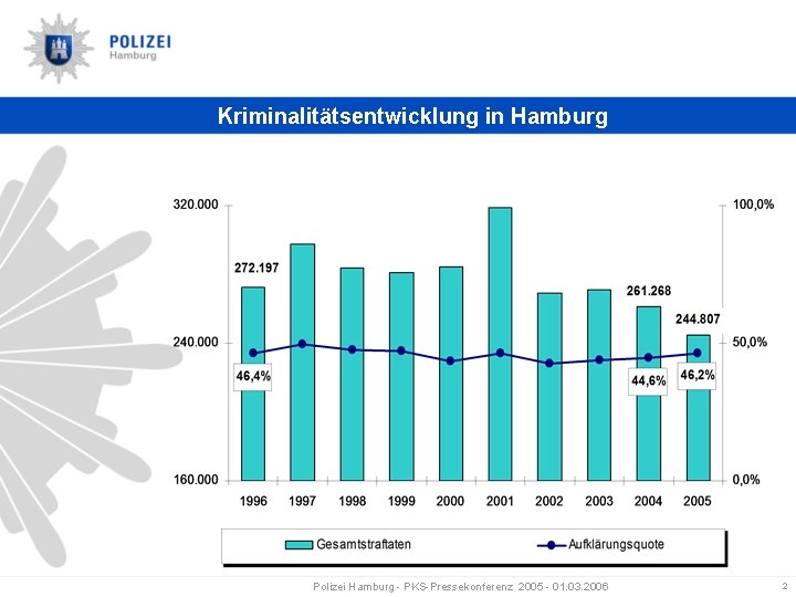 Kriminalitätsentwicklung in Hamburg Polizei Hamburg - PKS-Pressekonferenz 2005 - 01. 03. 2006 2 