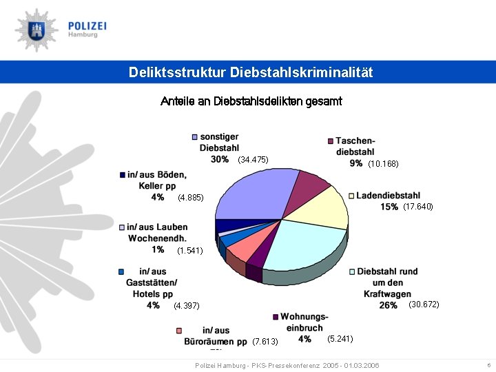 Deliktsstruktur Diebstahlskriminalität Anteile an Diebstahlsdelikten gesamt (34. 475) (10. 168) (4. 885) (17. 640)