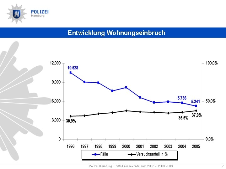 Entwicklung Wohnungseinbruch Polizei Hamburg - PKS-Pressekonferenz 2005 - 01. 03. 2006 7 