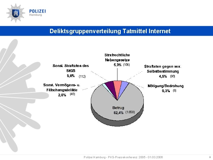 Deliktsgruppenverteilung Tatmittel Internet (106) (112) (90) (6) (40) (1. 658) Polizei Hamburg - PKS-Pressekonferenz