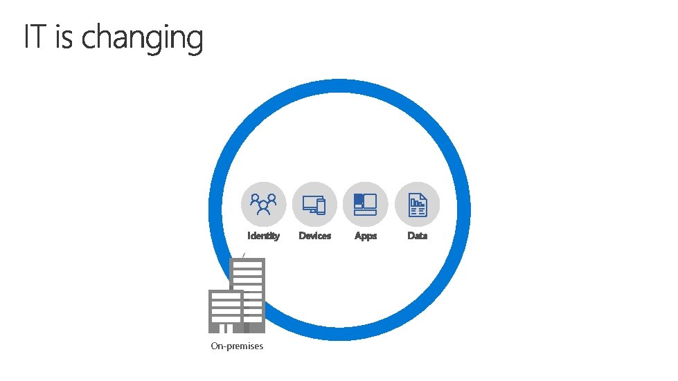 Identity On-premises Devices Apps Data 