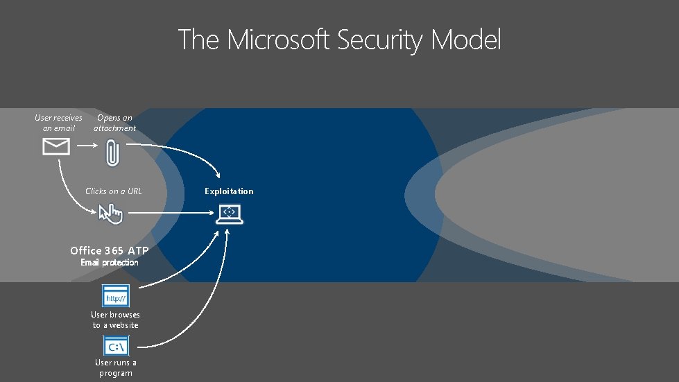 Combined Microsoft Stack: Maximize detection coverage throughout the attack stages The Microsoft Security Model