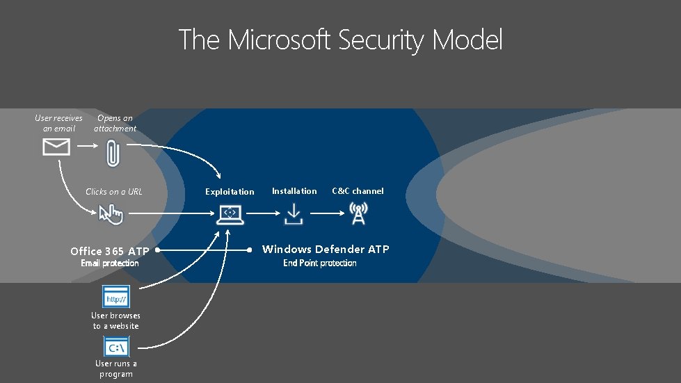 Combined Microsoft Stack: Maximize detection coverage throughout the attack stages The Microsoft Security Model