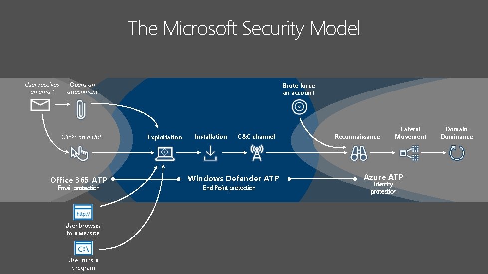 Combined Microsoft Stack: Maximize detection coverage throughout the attack stages The Microsoft Security Model