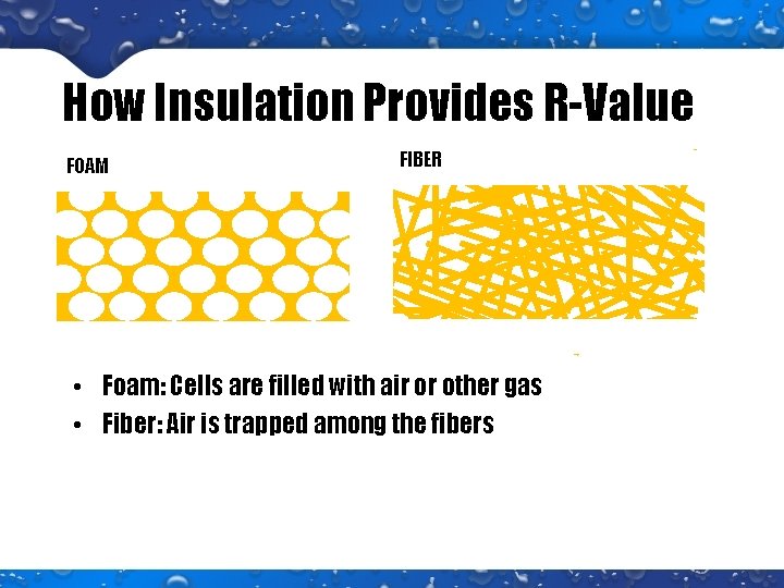 How Insulation Provides R-Value FOAM FIBER • Foam: Cells are filled with air or