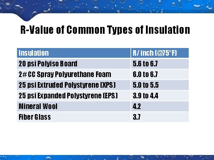 R-Value of Common Types of Insulation 20 psi Polyiso Board 2# CC Spray Polyurethane R-Value of Common Types of Insulation 20 psi Polyiso Board 2# CC Spray Polyurethane