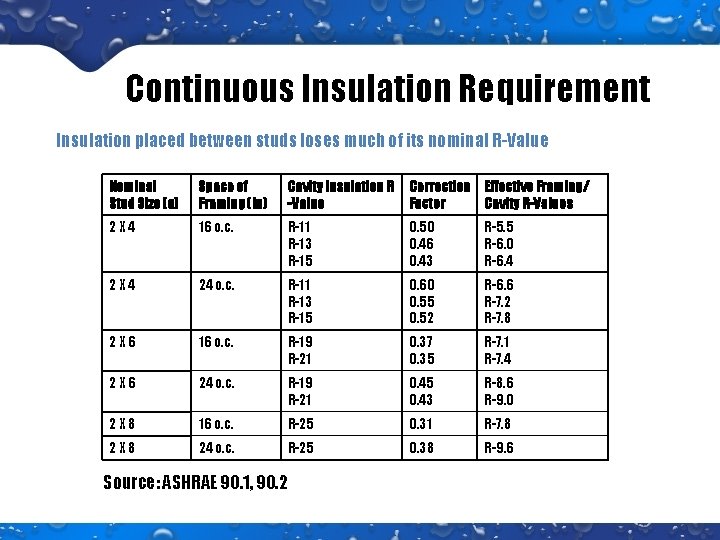 Continuous Insulation Requirement Insulation placed between studs loses much of its nominal R-Value Nominal Continuous Insulation Requirement Insulation placed between studs loses much of its nominal R-Value Nominal