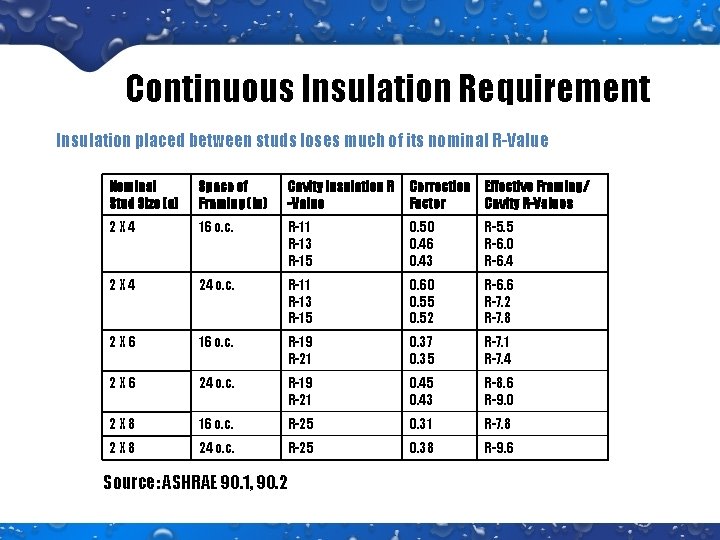 Continuous Insulation Requirement Insulation placed between studs loses much of its nominal R-Value Nominal