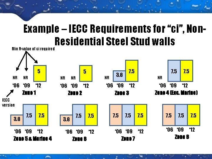 Example – IECC Requirements for “ci”, Non. Residential Steel Stud walls Min R-value of