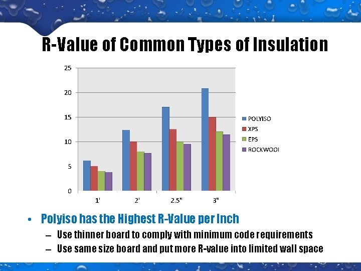 R-Value of Common Types of Insulation • Polyiso has the Highest R-Value per Inch