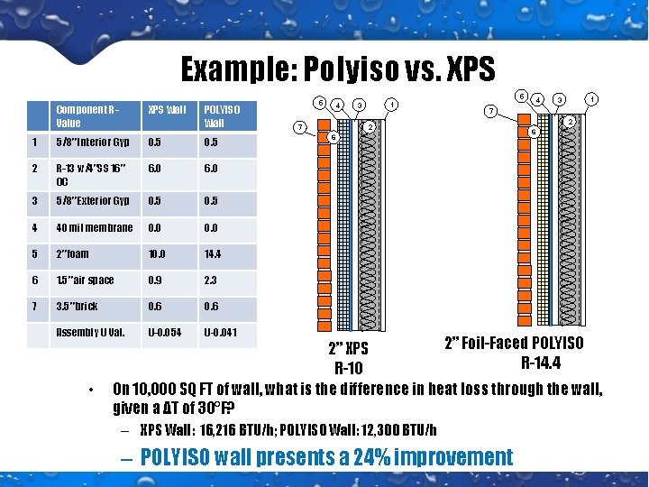 Example: Polyiso vs. XPS Component RValue XPS Wall 1 5/8” Interior Gyp 0. 5