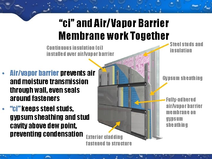 “ci” and Air/Vapor Barrier Membrane work Together Continuous insulation (ci) installed over air/vapor barrier