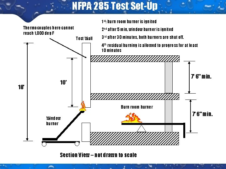 NFPA 285 Test Set-Up 1 st: burn room burner is ignited Thermocouples here cannot